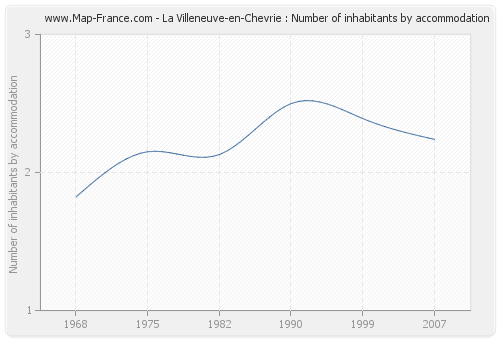 La Villeneuve-en-Chevrie : Number of inhabitants by accommodation